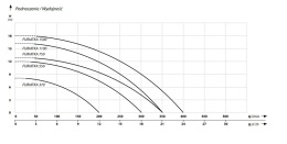 Pompa IBO FURIATKA 1500 230V